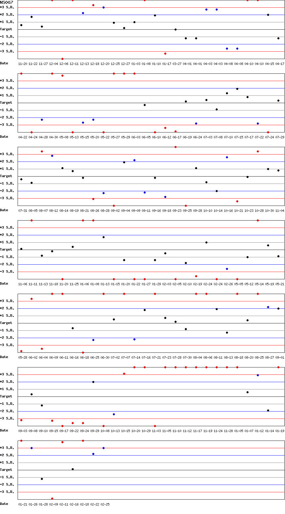 SDI Diagram of CI