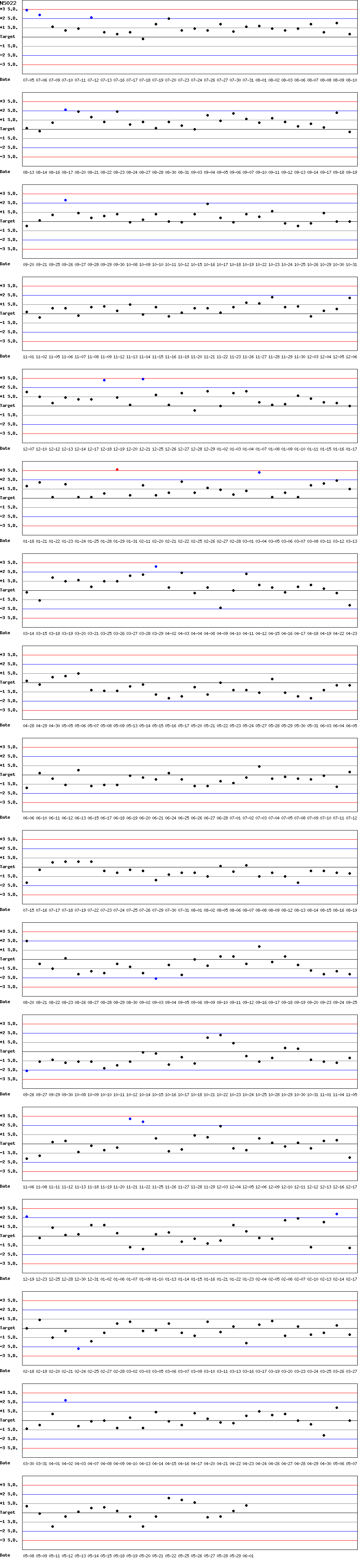 SDI Diagram of CI