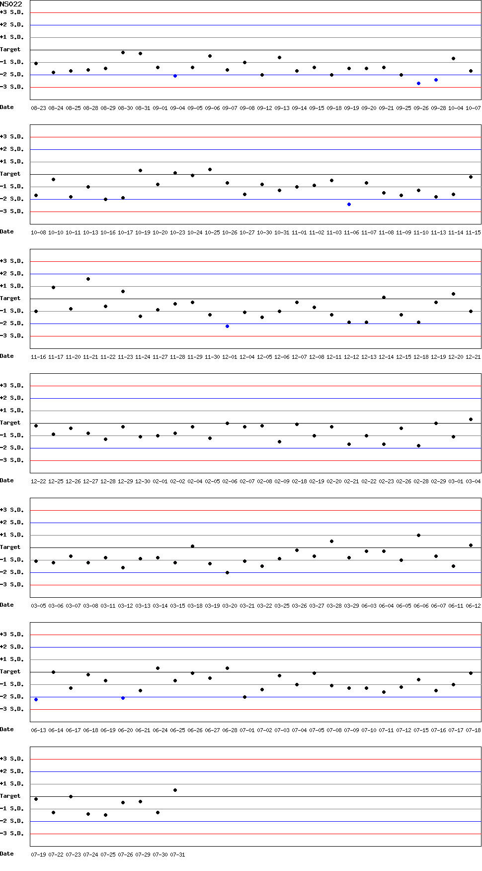 SDI Diagram of CI