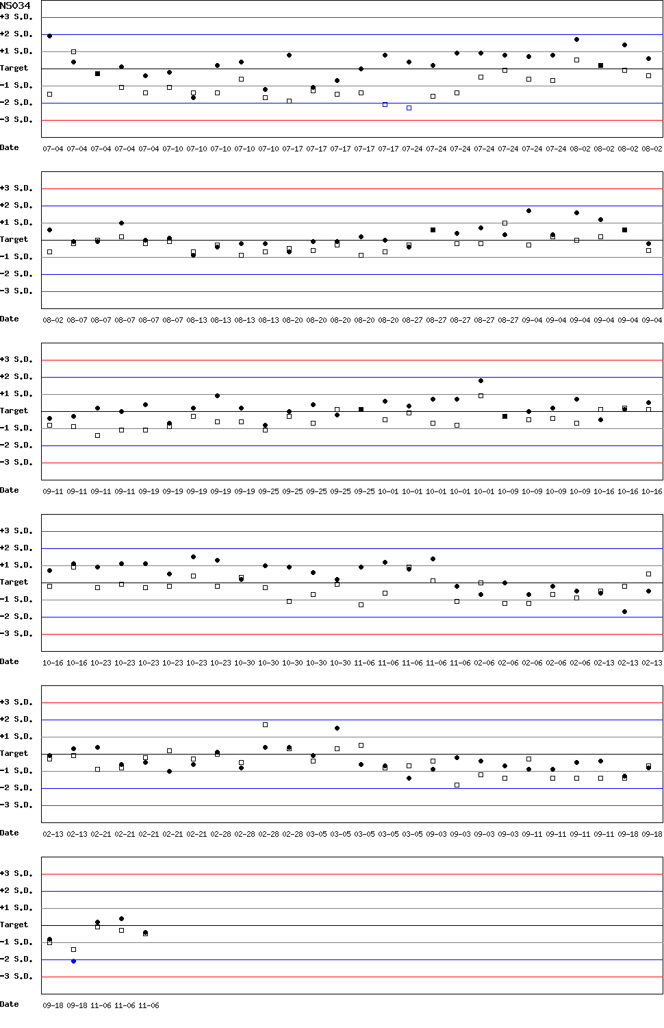 SDI Diagram of CI & CII
