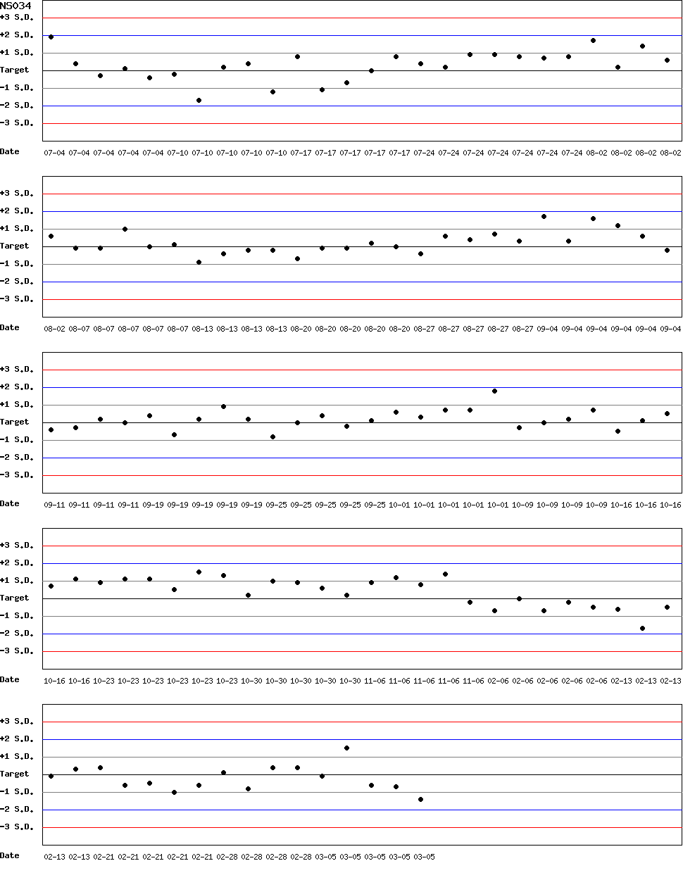SDI Diagram of CI