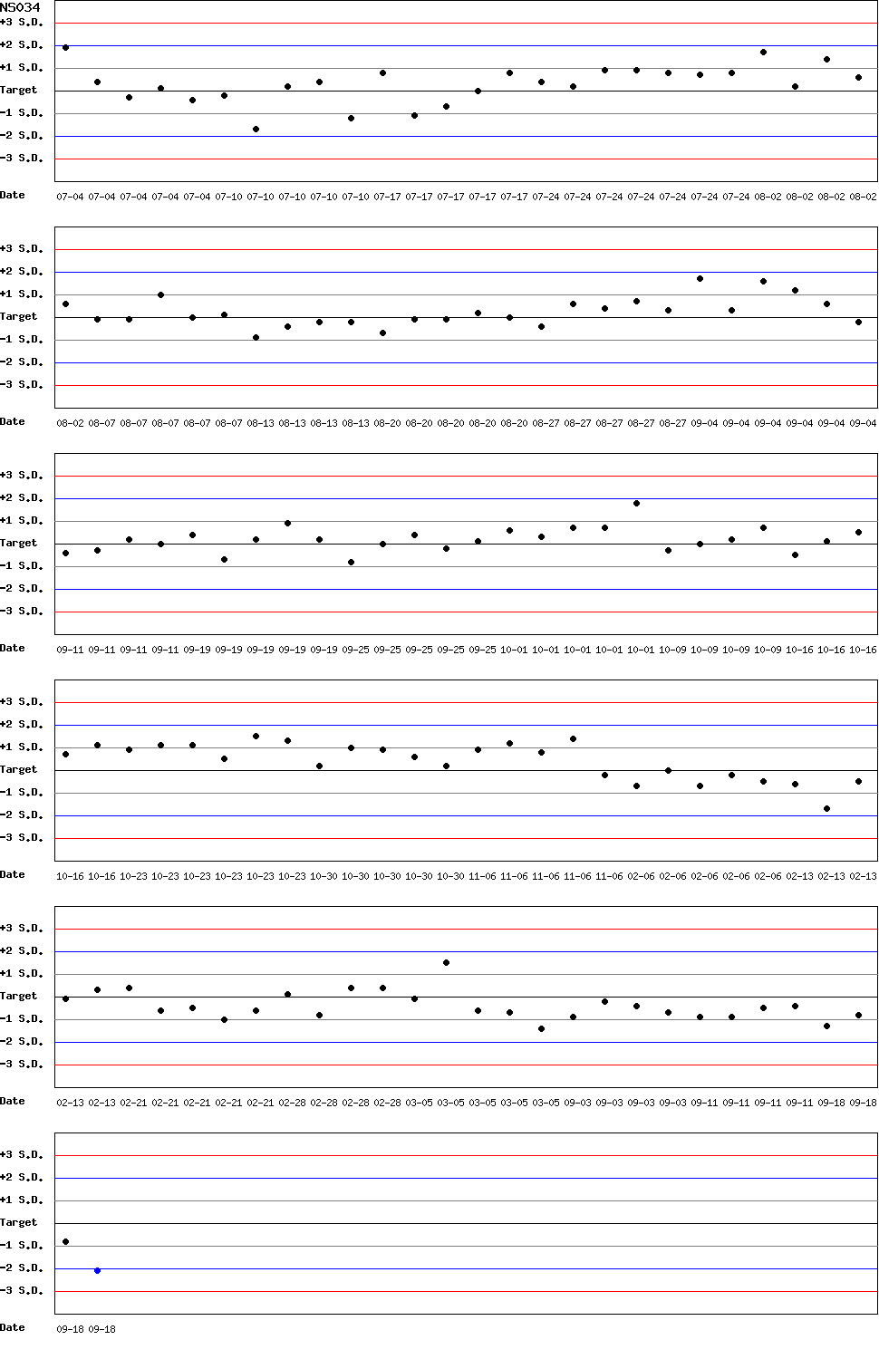 SDI Diagram of CI