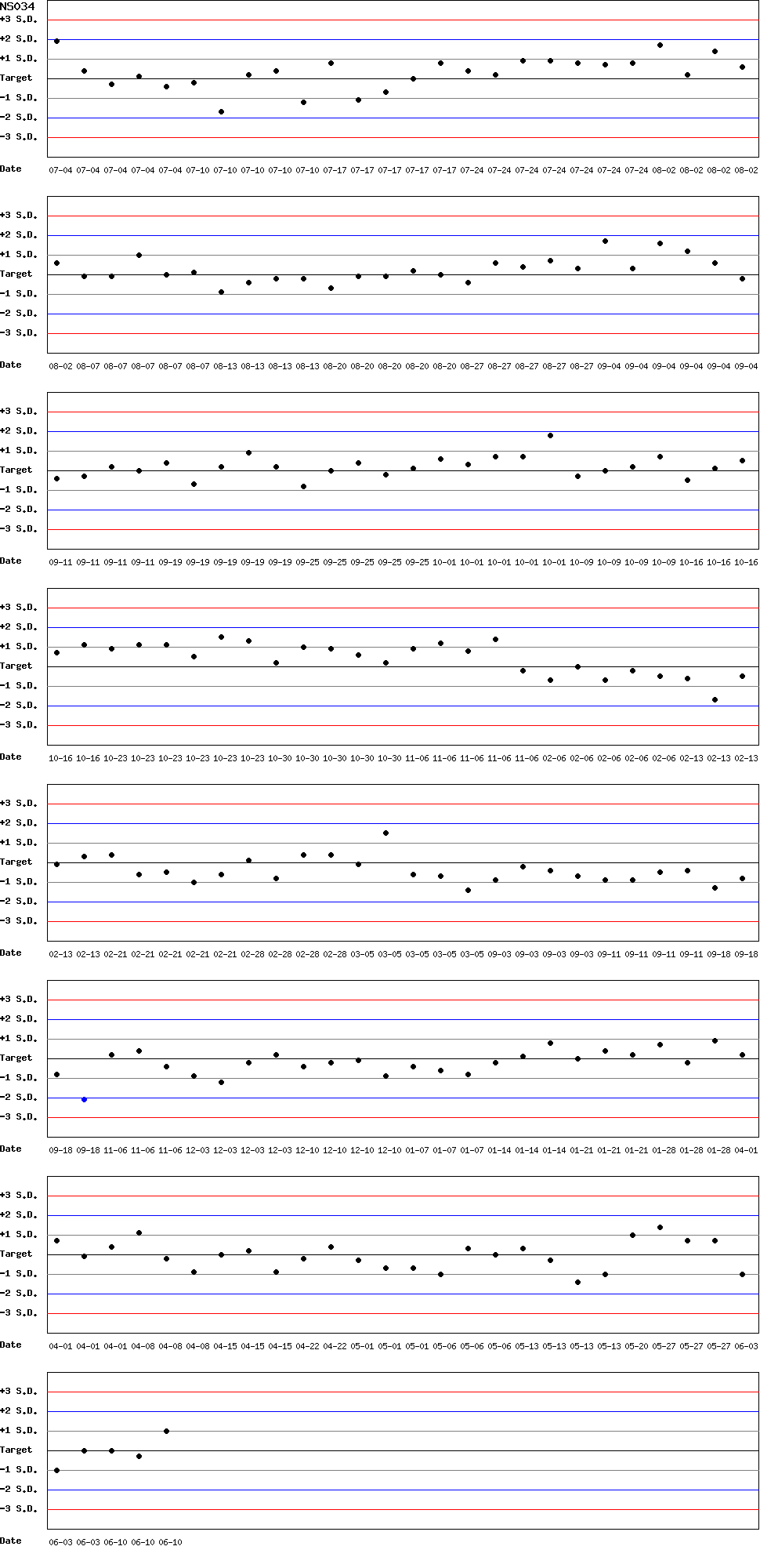 SDI Diagram of CI