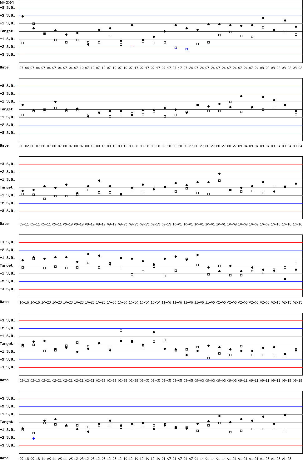 SDI Diagram of CI & CII
